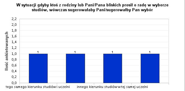 36. W sytuacji gdyby ktoś z rodziny lub Pani/Pana bliskich prosił o radę w wyborze studiów, wówczas sugerowałaby Pani/sugerowałby Pan wybór Wyk. XXXVI.