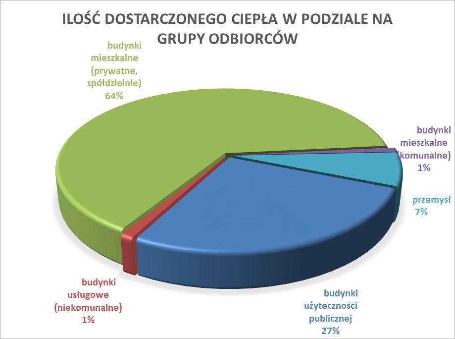 Porównując dane z lat 2010 i 2016 zaważa się wzrost odbiorców ciepła sieciowego we wszystkich sektorach grup odbiorców.