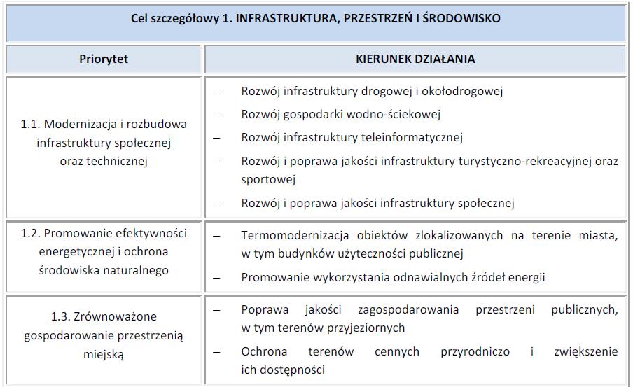 Prognoza Oddziaływania na Środowisko Programu Ochrony Środowiska dla Gminy Miasta Chełmża na lata 2016 2019 z perspektywą na lata 2020-2023 oddziaływania tego celu obejmuje głównie uzupełnianie