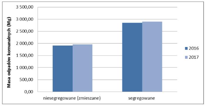 Prognoza Oddziaływania na Środowisko Programu Ochrony Środowiska dla Gminy Miasta Chełmża na lata 2016 2019 z perspektywą na lata 2020-2023 Wykres 3.