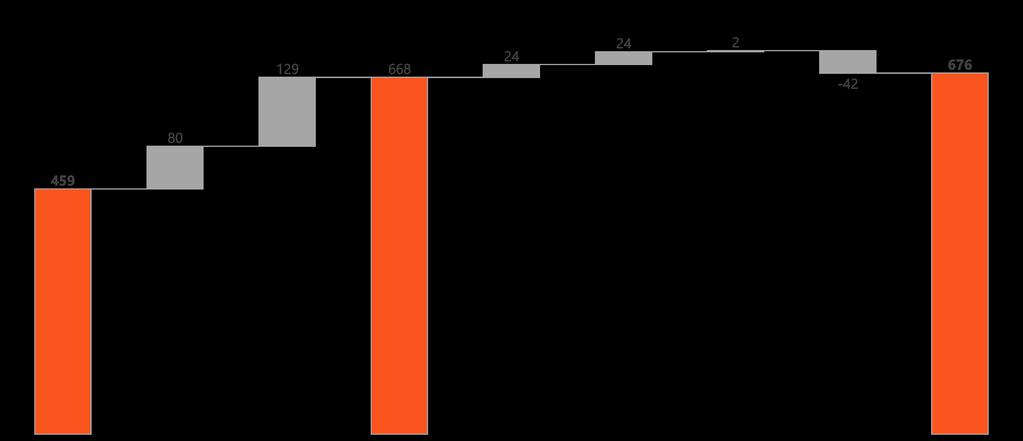 WYNIKI FINANSOWE 20 PRZYROST KOSZTÓW SG&A, W WYNIKU DYNAMICZNEJ EKSPANSJI GRUPY, NEUTRALIZOWANY PROGRAMEM OPTYMALIZACJI KOMPONENTY ZMIANY [mln PLN] +217 +47% Determinanty wzrostu kosztów: Ø 87 tys.