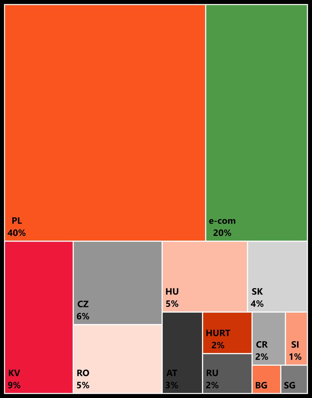 SLAJDY POMOCNICZE 37 SPRZEDAŻ PO KRAJACH SPRZEDAŻ UDZIAŁ SPRZEDAŻY Q4 2018 mln PLN Q4 2017 Q4 2018 RDR Polska (PL) 644,5 647,8 0,5% e-commerce (e-com), w tym: 199,1 327,6 64,5% eobuwie.