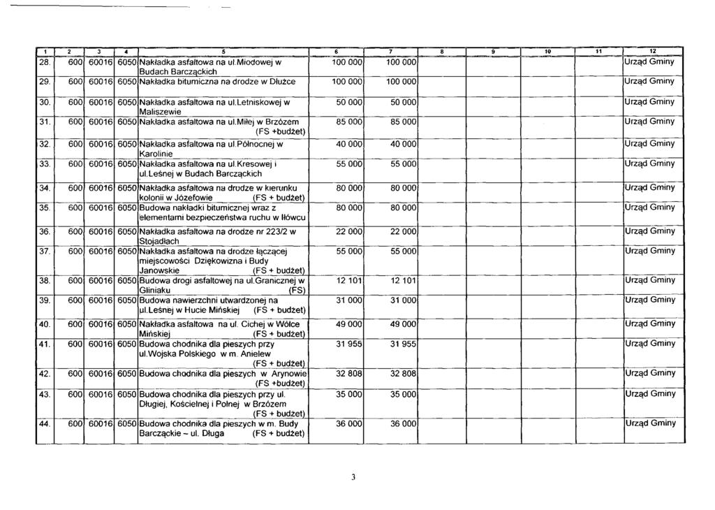 1 2 3 4 5 6 7 8 9 10 11 12 28. 600 60016 6050 Nakładka asfaltowa na ul.miodowej w 100 000 100 000 Budach Barcząckich 29. 600 60016 6050 Nakładka bitumiczna na drodze w Dłużce 100 000 100 000 30.