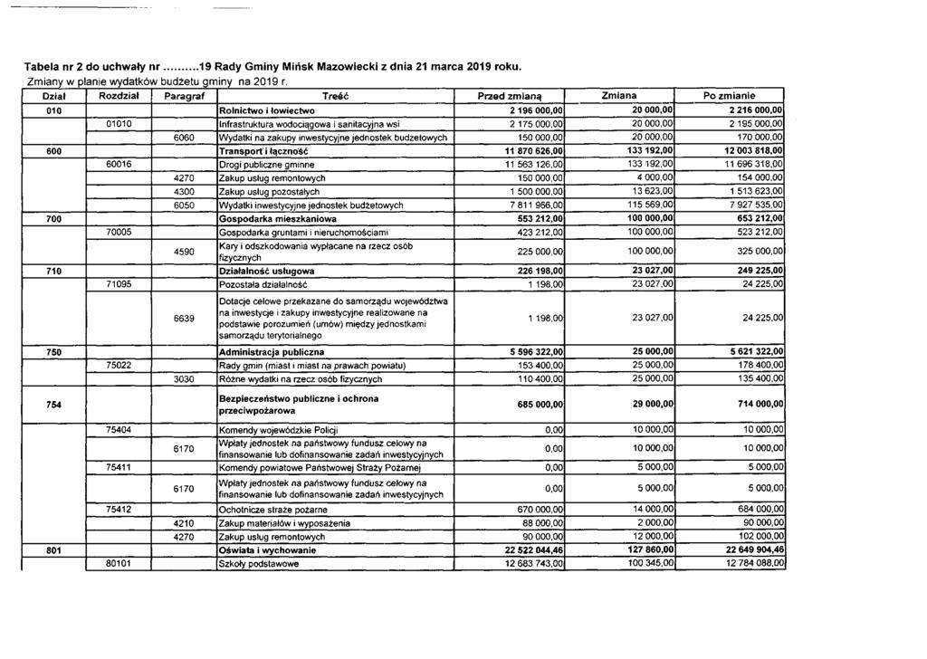 Tabela nr 2 do uchwały nr 19 Rady Gminy Mińsk Mazowiecki z dnia 21 marca 2019 roku. Zmiany w planie wydatków budżetu gminy na 2019 r.