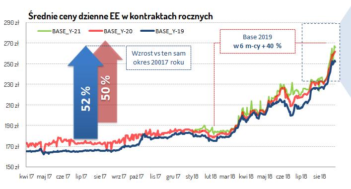 Grupa zakupowa energii elektrycznej OUiD Kalisz 2018 Wzrost cen energii w