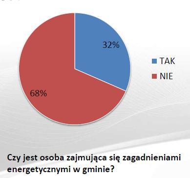 ENERGETYK GMINNY potrzebny w każdej