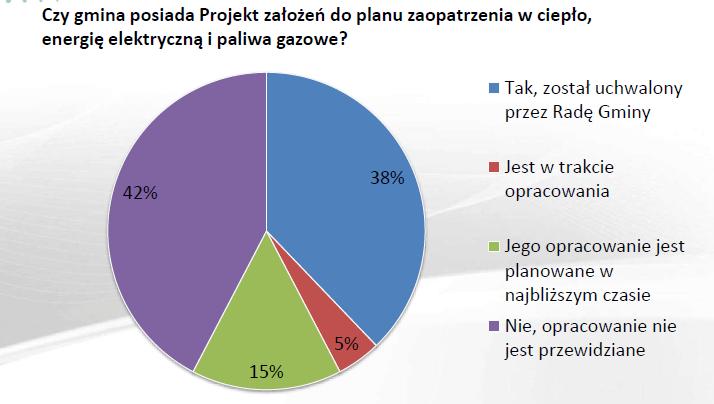 Projekt założeń do planu zaopatrzenia w ciepło energię elektryczną i paliwa gazowe Źródło: WFOŚIGW w