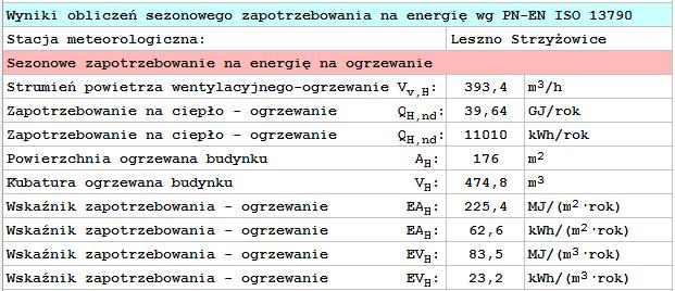 Ilość energii potrzebnej do ogrzewania Średnie