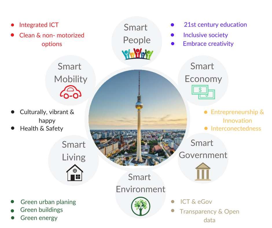 Smart City