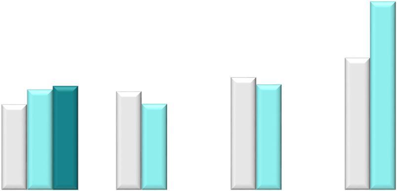 Sprzedaż w 1Q 2015 roku (mln PLN) kontraktacja łączna 935 struktura kontraktacji bilansowej wg obszarów działalności 1Q 2015 497 515 424 +4% 489 427 560 523 655 7% 13% 1Q 2015 21% finansowanie