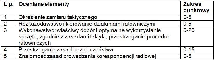 Za każdy z ocenianych elementów przyznaje się punkty zgodnie z poniższą tabelą. Suma uzyskanych punktów stanowi ocenę ćwiczenia.