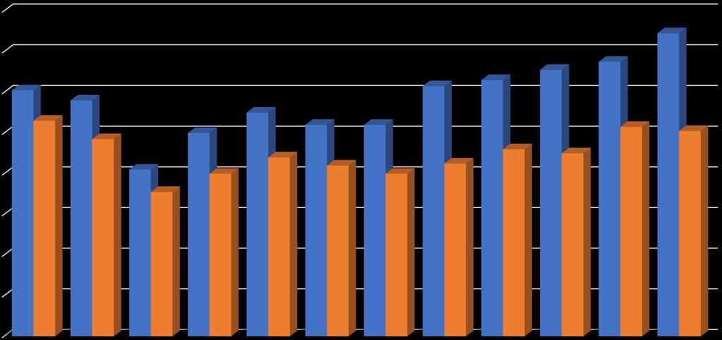 Produkcja stali surowej w Polsce w roku 2018 spadła o 1,6% Zużycie wyrobów stalowych było na rekordowym poziomie 11 Dynamika 2018/2017 PRODUKCJA ZUŻYCIE Wyroby płaskie +2,5% +10,1% Wyroby długie