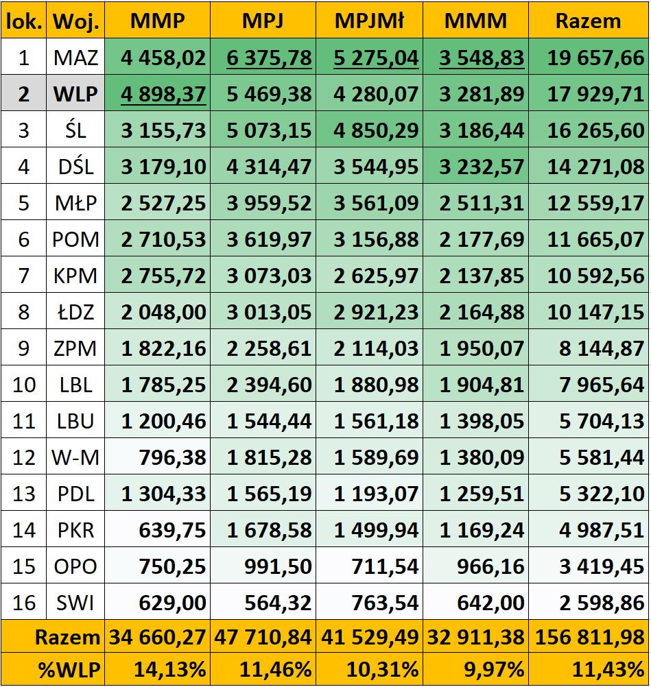 Województwa w SSM 2018 Pozycja Wielkopolski w rankingu województw: Ogółem: 2. m-ce za MAZ: 1 727,95 2015: 3 045,58 MMP: 1. m-ce przed MAZ: 440,35 2015: 1 396,54 (2.