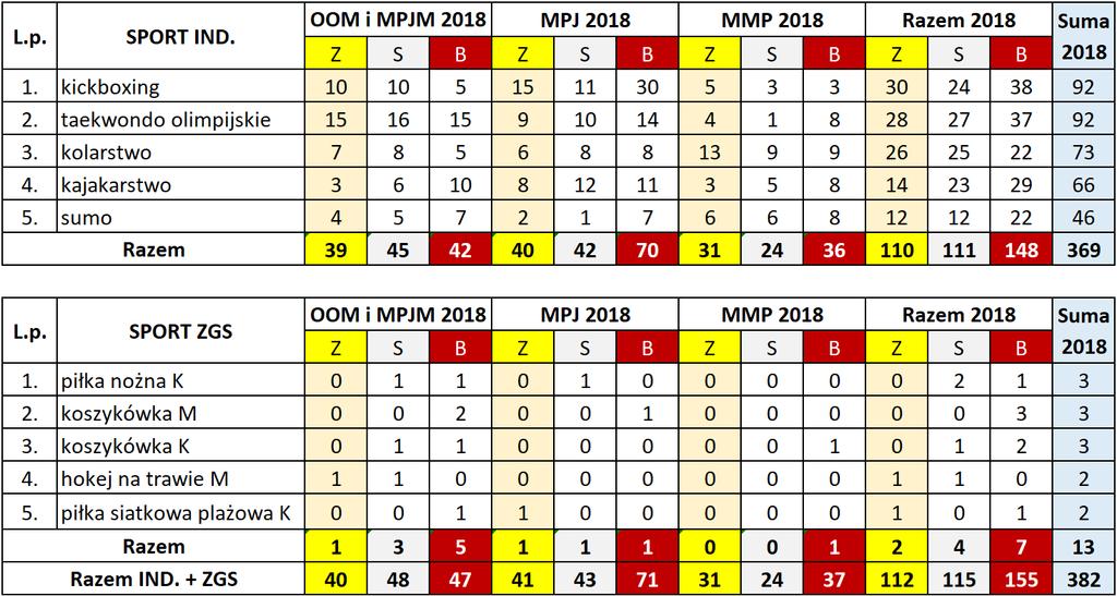Medale według sportów 2018 TOP5 ind.
