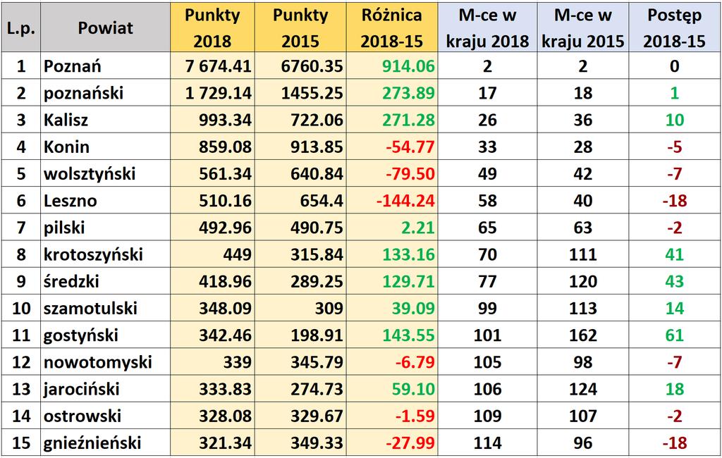 Klasyfikacja powiatów TOP15 WLP 2018 W 2018 roku w SSM punktowało