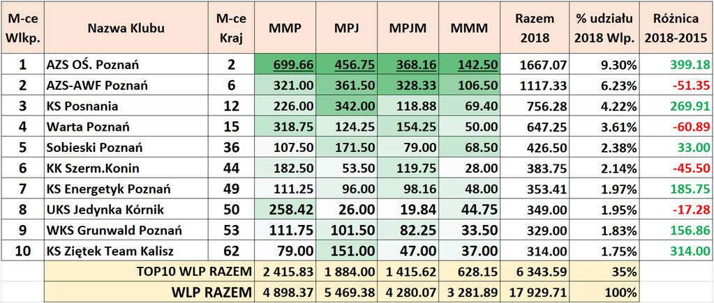 TOP 10 klubów WLP w SSM 2018 TOP 10 KLUBÓW ZDOBYŁO ŁĄCZNIE 6 343,59 pkt. UDZIAŁ w punktacji WLP wyniósł 35,38% AZS OŚ.