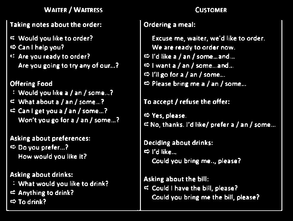 ..? How would you like it? Asking about drinks: ' What would you like to drink? c Anything to drink? o To drink? Ordering a meal: Excuse me, waiter, w e'd like to order. We are ready to order now.