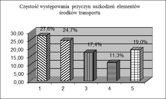 Rys 1. Częstości występowania przyczyn uszkodzeń elementów środków transportu 1. błędy naprawy, 2. błędy użytkowania, 3. oddziaływanie otoczenia, 4. uszkodzenia współpracujących elementów, 5. inne.