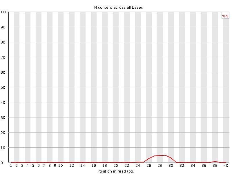 FASTQC PER BASE N CONTENT www.bioinformatics.