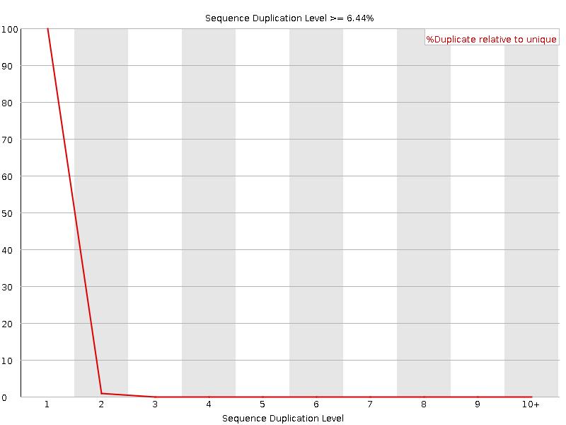 FASTQC SEQUENCE DUPLICATION LEVELS www.