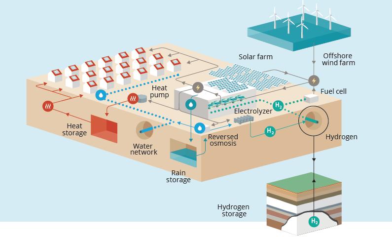 W związku z tym, obszar miejski przyszłości może wyglądać tak: źródło: Ad Van Wijk, Els Van der Roest, Jos Boeresolar, Solar Power To The People Rozwiązanie obejmuje różne źródła