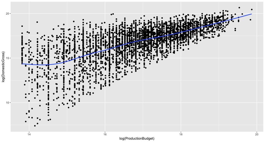 Validating the Assumptions of an MLR Model Specification: y N X, Checking the Linearity Assumption: 2 D( ) d ii =exp{2log(pb i ) } <latexit