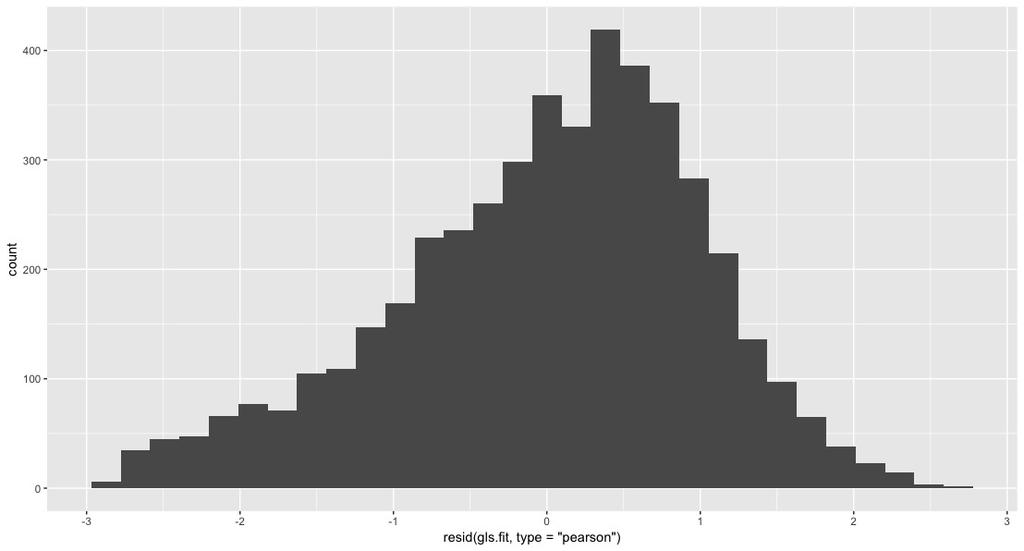 Validating the Assumptions of an MLR Model Specification: y N X, 2 D( ) Checking the Normality Assumption: d ii =exp{2log(pb i ) } <latexit