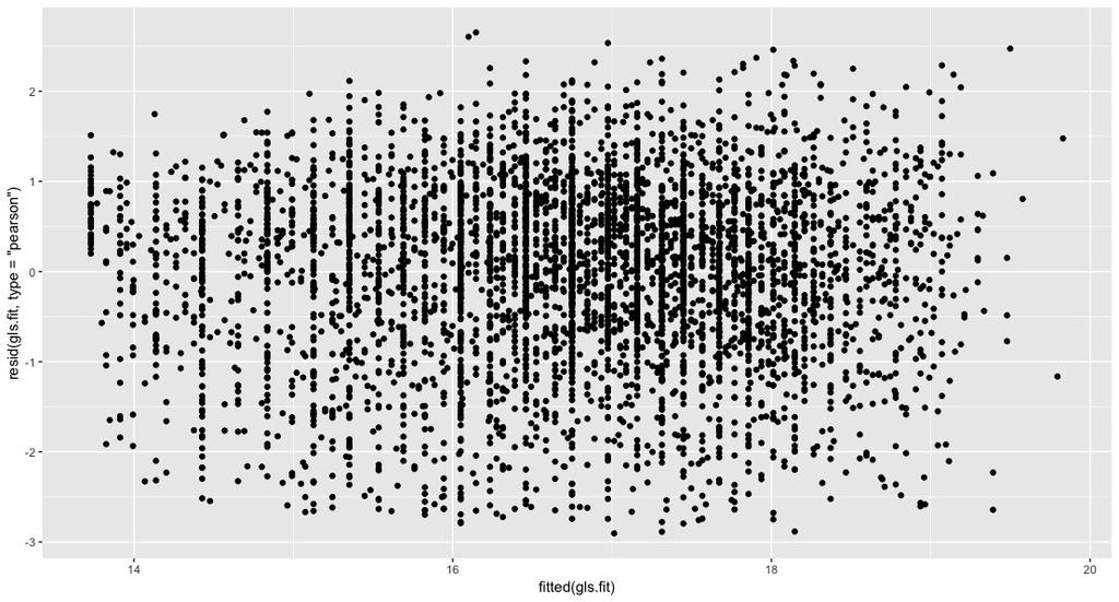 Validating the Assumptions of an MLR Model Specification: y N X, 2 D( ) Checking the Equal Variance Assumption: Raw Residuals d ii =exp{2log(pb i ) } <latexit