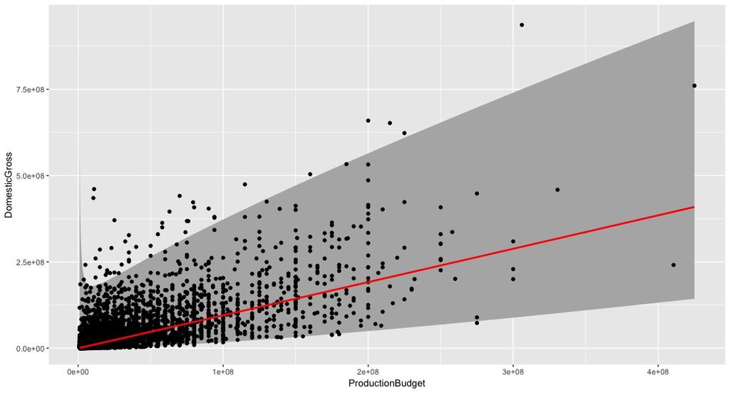 Validating the Assumptions of an MLR