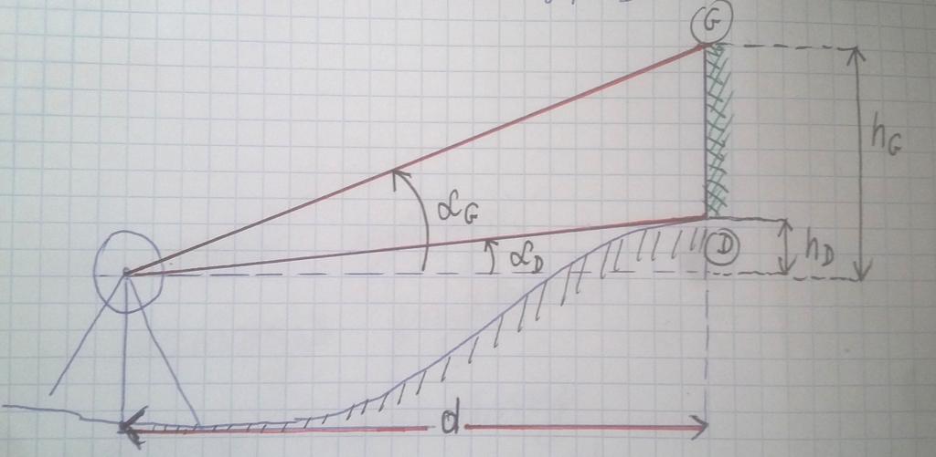 6. Pomiar wysokości obiektu metodą trygonometryczną GD=hG h D=d tg α G d tg α D =d (tg αg tg α D ) Sprzęt: teodolit Theo