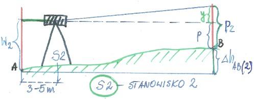 8. Niwelator rodzaje, budowa, pomiar, sprawdzanie warunków geometrycznych. Sprawdzanie warunku 1L i 1SP metoda podwójnej niwelacji S1 stanowisko 1 D ok.