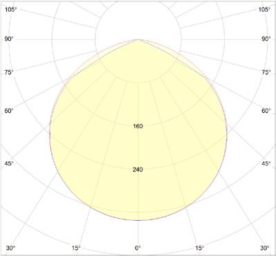 Dane produktu 230V AC IK09 IP65 Kod produktu Moc Strumień świetlny nominalny Wymiary [W] [lm] (dł. x sz.