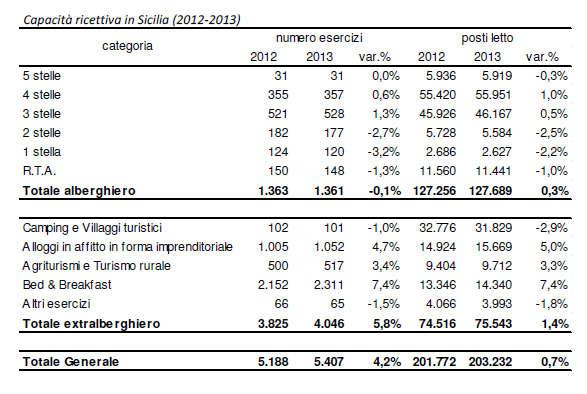 W roku 2008 liczba przedsiębiorstw zajmujących się turystyką wyniosła 291 000. W 2009 odnotowano spadek liczby przedsiębiorstw ale już w 2010 liczba przedsiębiorstw wyniosła 294 000.