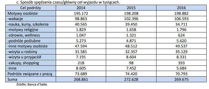 Tabelka z dokładnymi danymi wygląda tak: Rysunek 30 Tabelka z preferowanymi sposobami spędzania czasu wolnego Źródło: Bank of Italy Rokiem gdzie było najwięcej wyjazdów był 2015 suma wszystkich