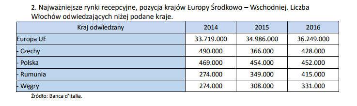 Motywy takie jak: wakacje, inne motywy osobiste, wizyta u rodziny, wizyta u przyjaciół mają wyraźną tendencje wzrostową.