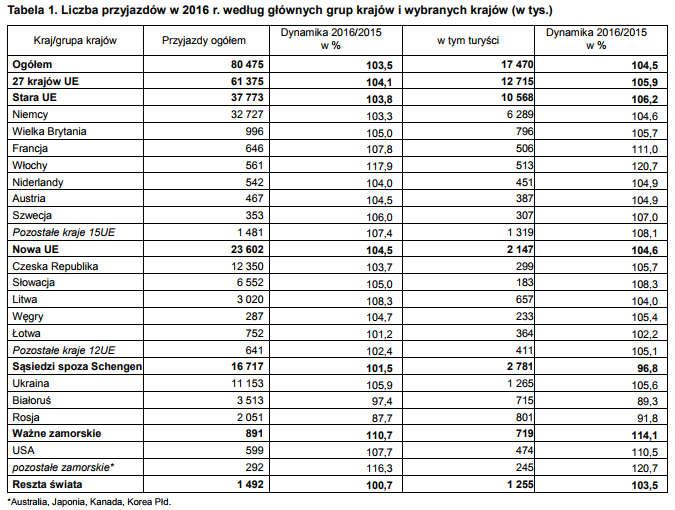4.4 Przyjazdy do Polski Sycylia jako część Włoch przyjmuje statystyki dla całego kraju.