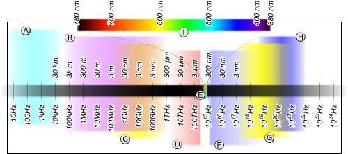 Fale radiowe A - fale radiowe bardzo długie (ELF, SLF, ULF, VLF) B - fale radiowe C - mikrofale D - podczerwień E - światło widzialne F - ultrafiolet G -