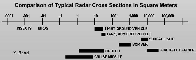 Radarowy przekrój poprzeczny (skuteczna powierzchnia odbicia) RCS jest zależny od kształtu obiektu, wielkości, położenia względem radaru, oraz materiału z