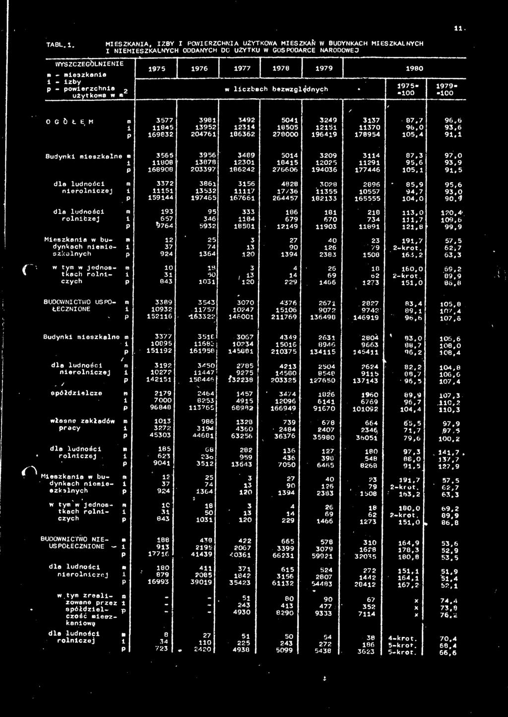 6 9, Budynki mieszkalne es 3565 U08 68908 3956 3878 203397 3469 230 66242 504 845 276606 3209 2025 94036 34 29 77446 87,3 95,6 05. 97,0 93.