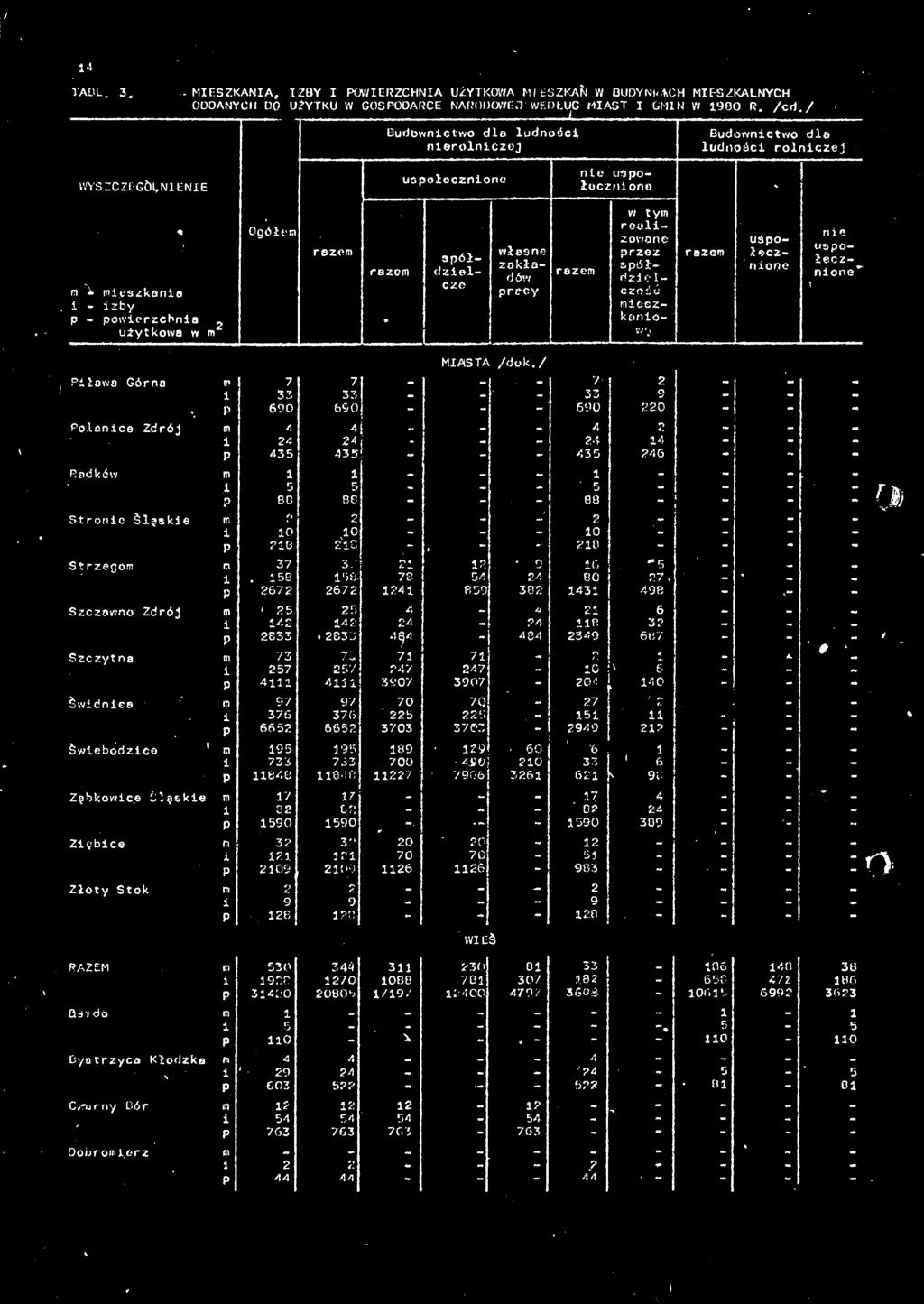 - - - i 0 C - - ~ 0 - - - - 28 20 -, - 20 ~ - - - Strzegom m 37 3/ 25 2. 9 6 '5 < i. 58 l'iö. 78 54 24 80 27. - " w 2672 2672 24 659 382 43 498 - - Szczawno Zdrój m - 25 2 r.