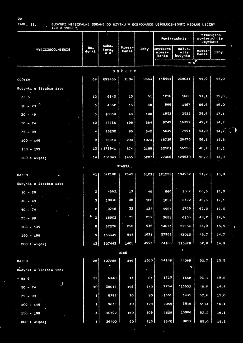 0 Budynki o liczbie izb: do 6 2 6340 3 6 20 668 93, 9.8 ^ 0-29 3 4662 3 46 666 567 66.6 8.0 30-49 3 0630 46 06 852 2522 38,6 7, 50-74 2 47736 96 664 9749 6397 49,2 4.
