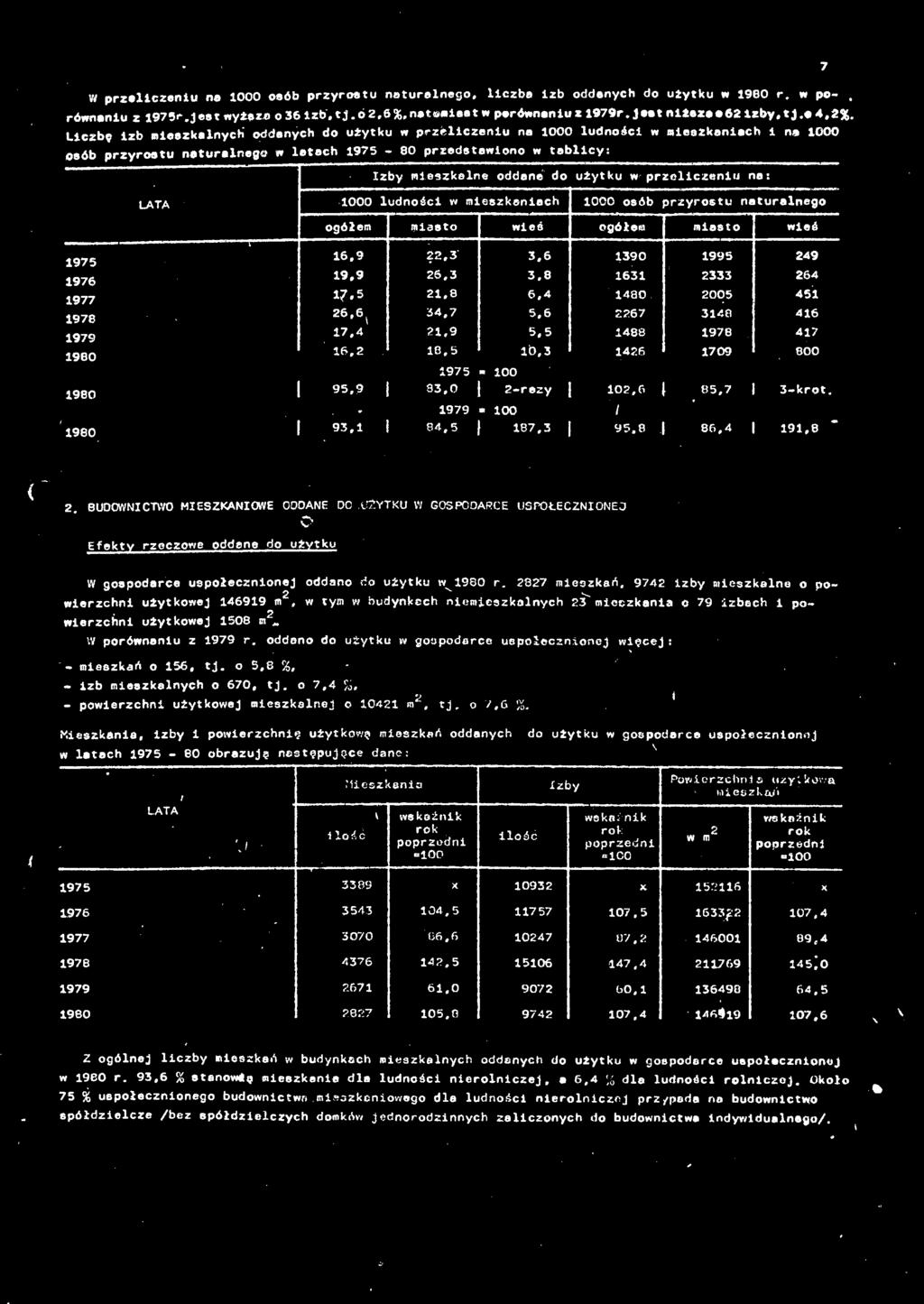 użytku w przeliczeniu na: LATA 000 ludności w mieszkaniach 000 osób przyrostu naturalnego ogółem miasto wieś ogółes miasto wieś 975 976 977 976 979 i960 I960 980 6.9 22,3 3.6 390 995 249 9.9 26,3 3.