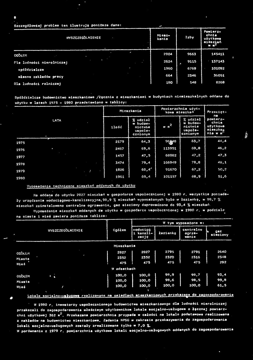 w budynkach niemieszkalnych oddane do użytku w latach 975-980 przedstawiono w tablicy: LATA ilość Mieszkania % udziel w budownictwie uspołecznionym owierzchnia użytkowa mleezkeń 2 w m % udział w
