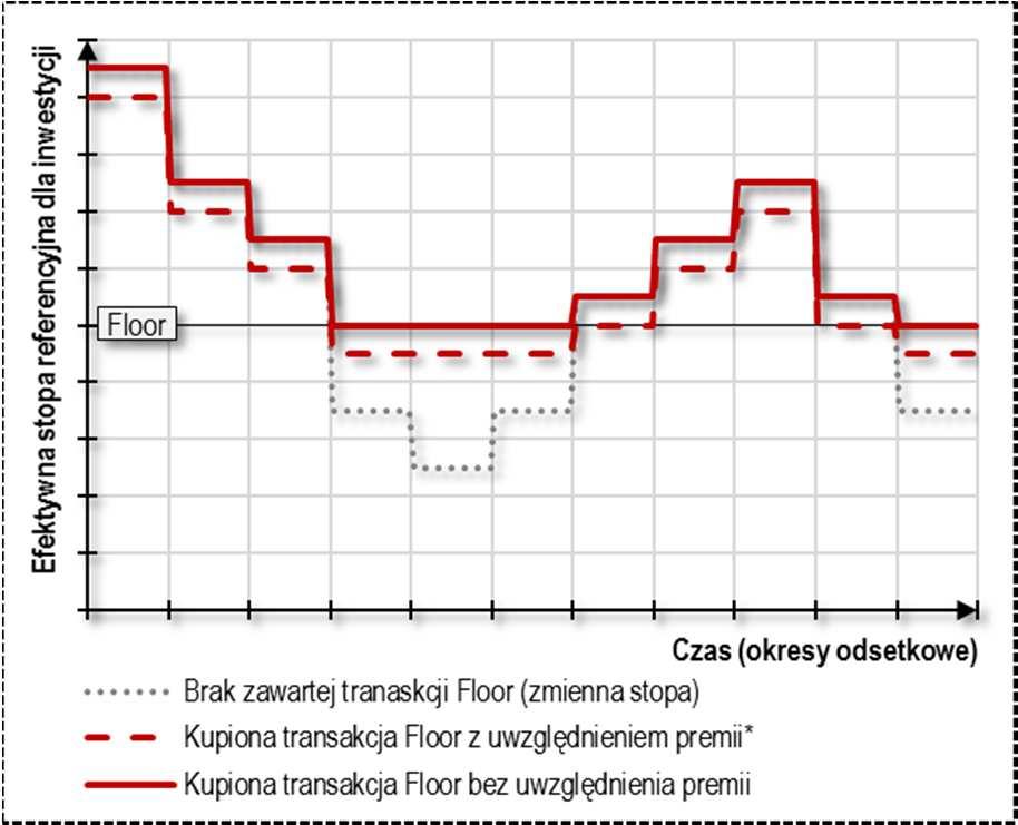 Struktura transakcji Schemat płatności (zakup Floor) Schemat płatności (sprzedaż Floor) Klient Bank płaci różnicę odsetkową jeżeli: stopa referencyjna < stała stopa Floor Klient płaci premię (zwykle