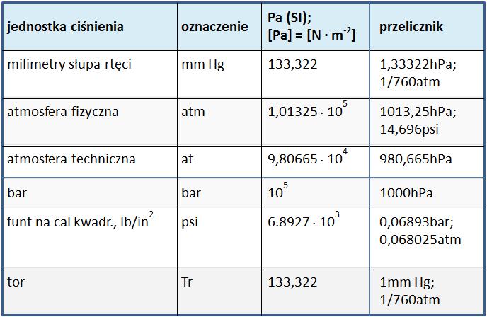 Jednostki ciśnienia Układ SI jednostka podstawowa: Pascal Praktyczna: 1hPa = 100 Pa = 1 mbar Inne