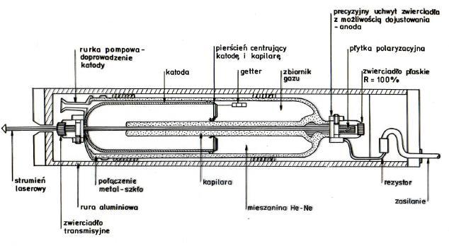 Konstrukcja laserów scalonych He-Ne Rysunek