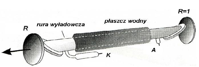 Podstawowe rodzaje laserów CO 2 Łatwość zasilania i wysoka sprawność preferowała konstrukcje energetyczne.