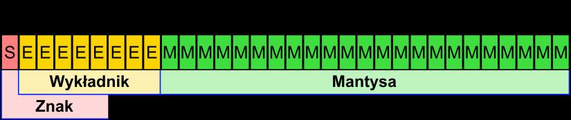 Standard IEEE 754 Postać zmiennopozycyjna liczby x 0 w układzie dwójkowym (sc 1 c p f 1 f t ) 2 s 0(+), 1( ) znak m [1,2) mantysa c wykładnik (cecha) b