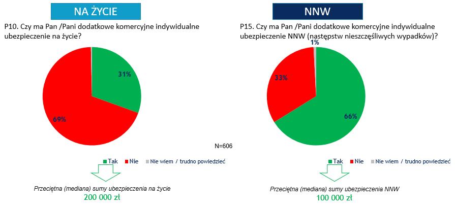 Posiadanie dodatkowych komercyjnych