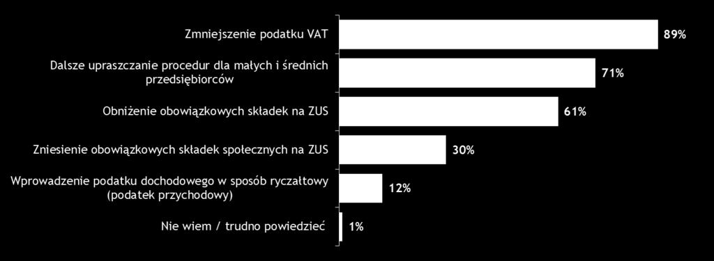 Oczekiwane zmiany przez małych przedsiębiorców 25 P19.